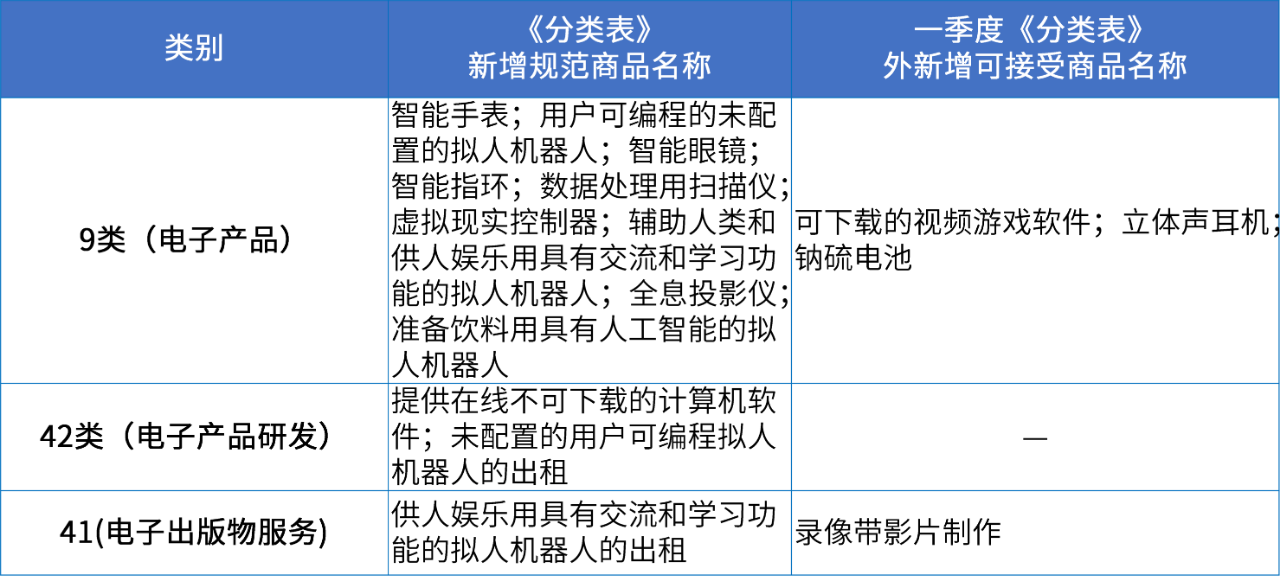 商標注冊必備工具 | 2024年商品分類表已啟用，您所在行業(yè)的商品名稱有哪些變化