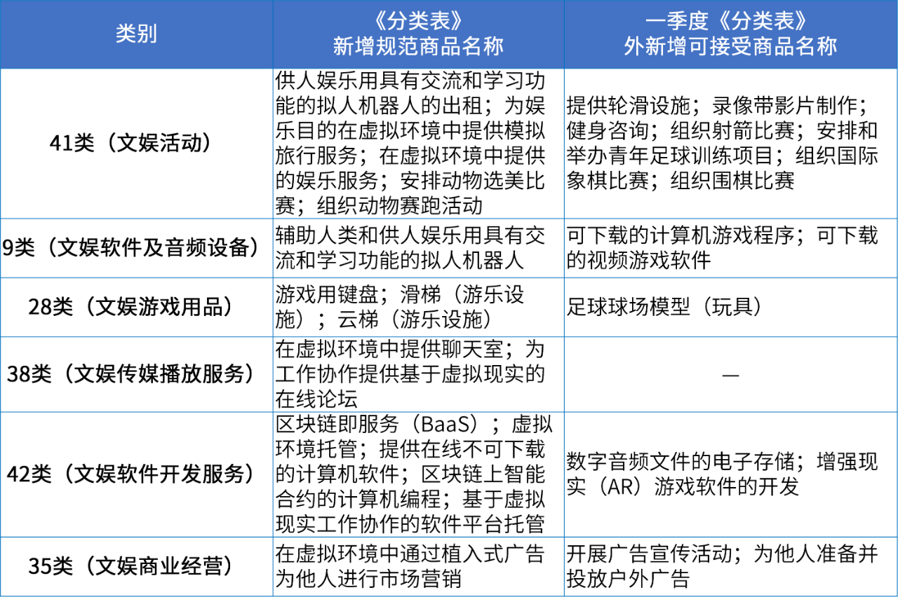 商標注冊必備工具 | 2024年商品分類表已啟用，您所在行業(yè)的商品名稱有哪些變化