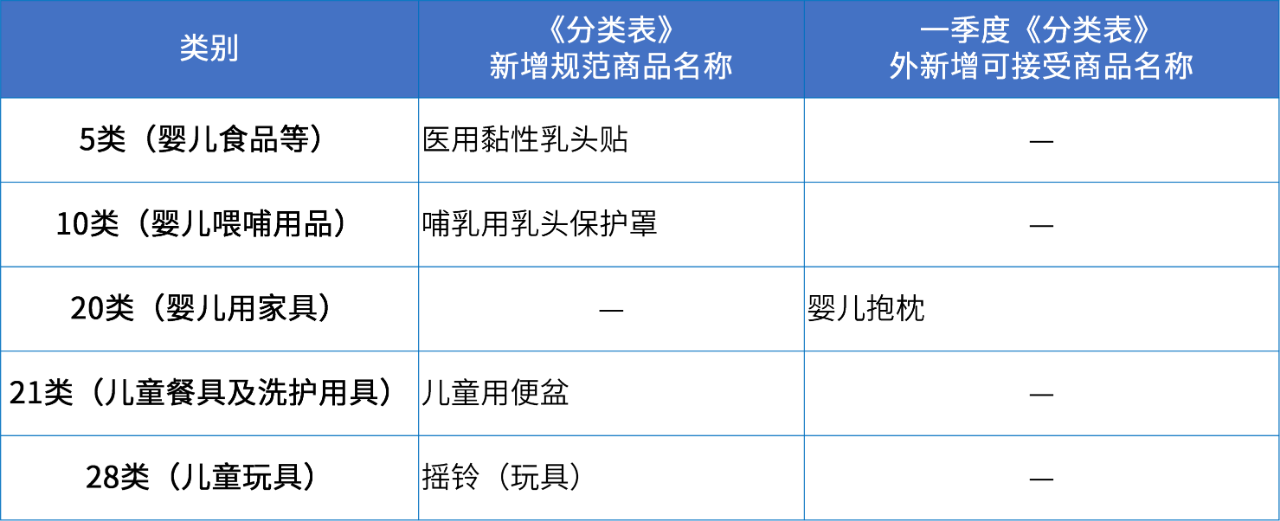 商標注冊必備工具 | 2024年商品分類表已啟用，您所在行業(yè)的商品名稱有哪些變化