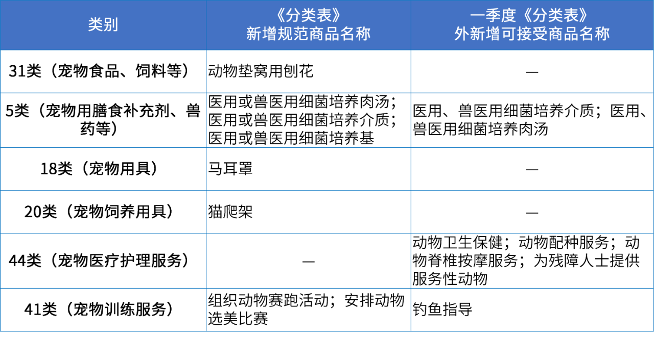 商標注冊必備工具 | 2024年商品分類表已啟用，您所在行業(yè)的商品名稱有哪些變化