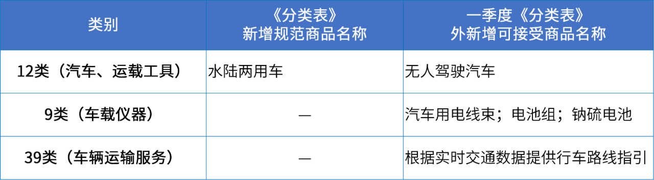 商標注冊必備工具 | 2024年商品分類表已啟用，您所在行業(yè)的商品名稱有哪些變化