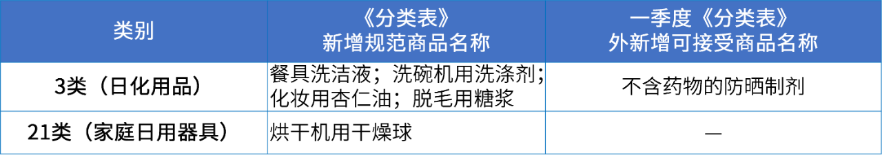 商標注冊必備工具 | 2024年商品分類表已啟用，您所在行業(yè)的商品名稱有哪些變化