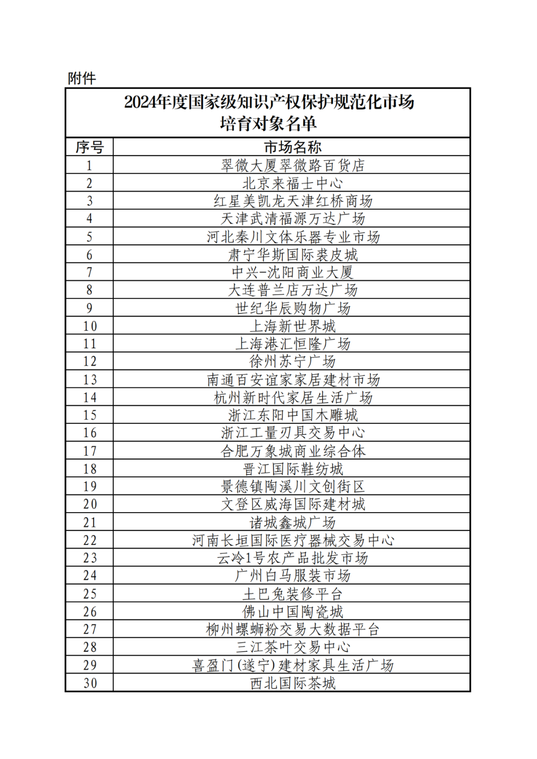 國知局：2024年度國家級知識產(chǎn)權(quán)保護(hù)規(guī)范化市場培育對象公示！