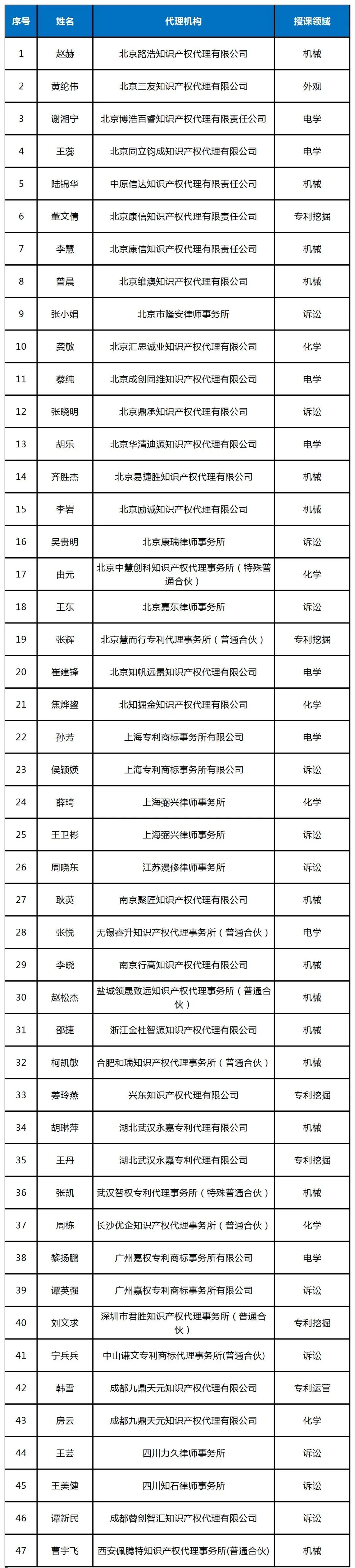 2023年專利代理師入選師資庫(kù)名單公布，共計(jì)47人！