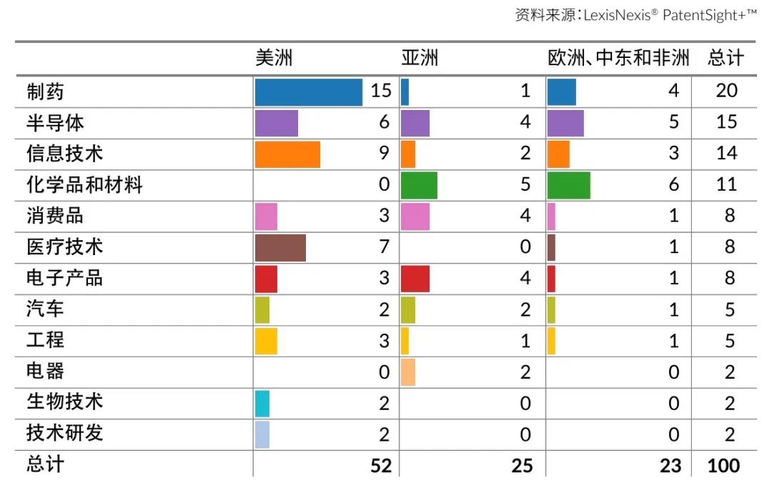 LexisNexis《2024 年創(chuàng)新動(dòng)能：全球百?gòu)?qiáng)》報(bào)告發(fā)布：寧德時(shí)代、海柔創(chuàng)新、華為等七家中國(guó)大陸企業(yè)入榜