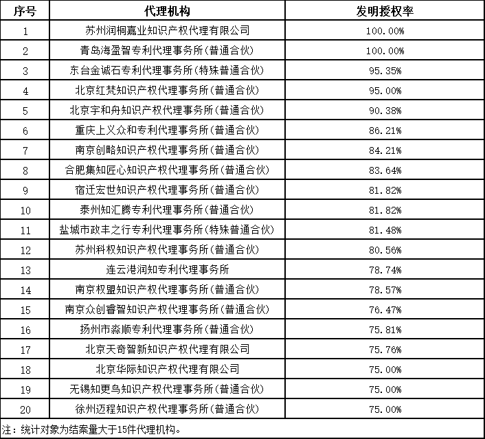 發(fā)明授權(quán)率最高100%！這個地方的專利預(yù)審服務(wù)情況2023年發(fā)明專利授權(quán)率前20名代理機(jī)構(gòu)公布