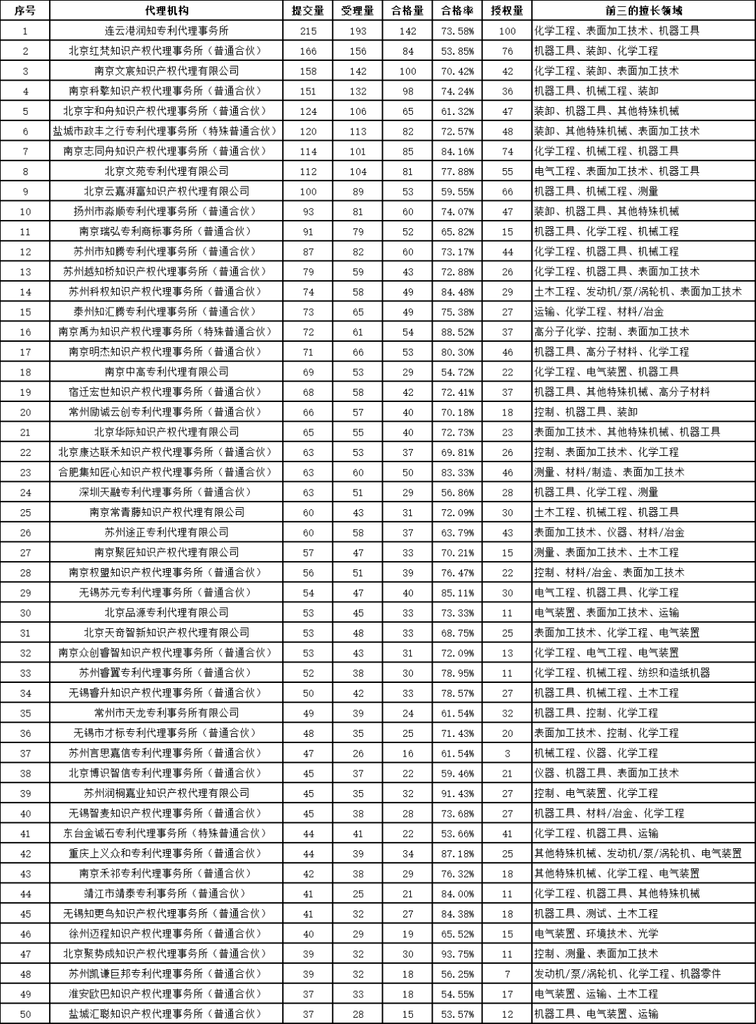 發(fā)明授權(quán)率最高100%！這個地方的專利預(yù)審服務(wù)情況2023年發(fā)明專利授權(quán)率前20名代理機(jī)構(gòu)公布