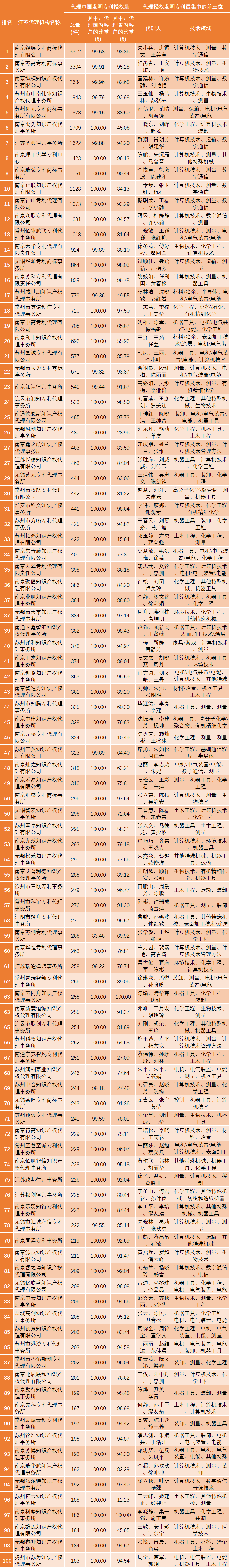 2023年江蘇代理機構(gòu)「發(fā)明授權(quán)專利代理量」排行榜