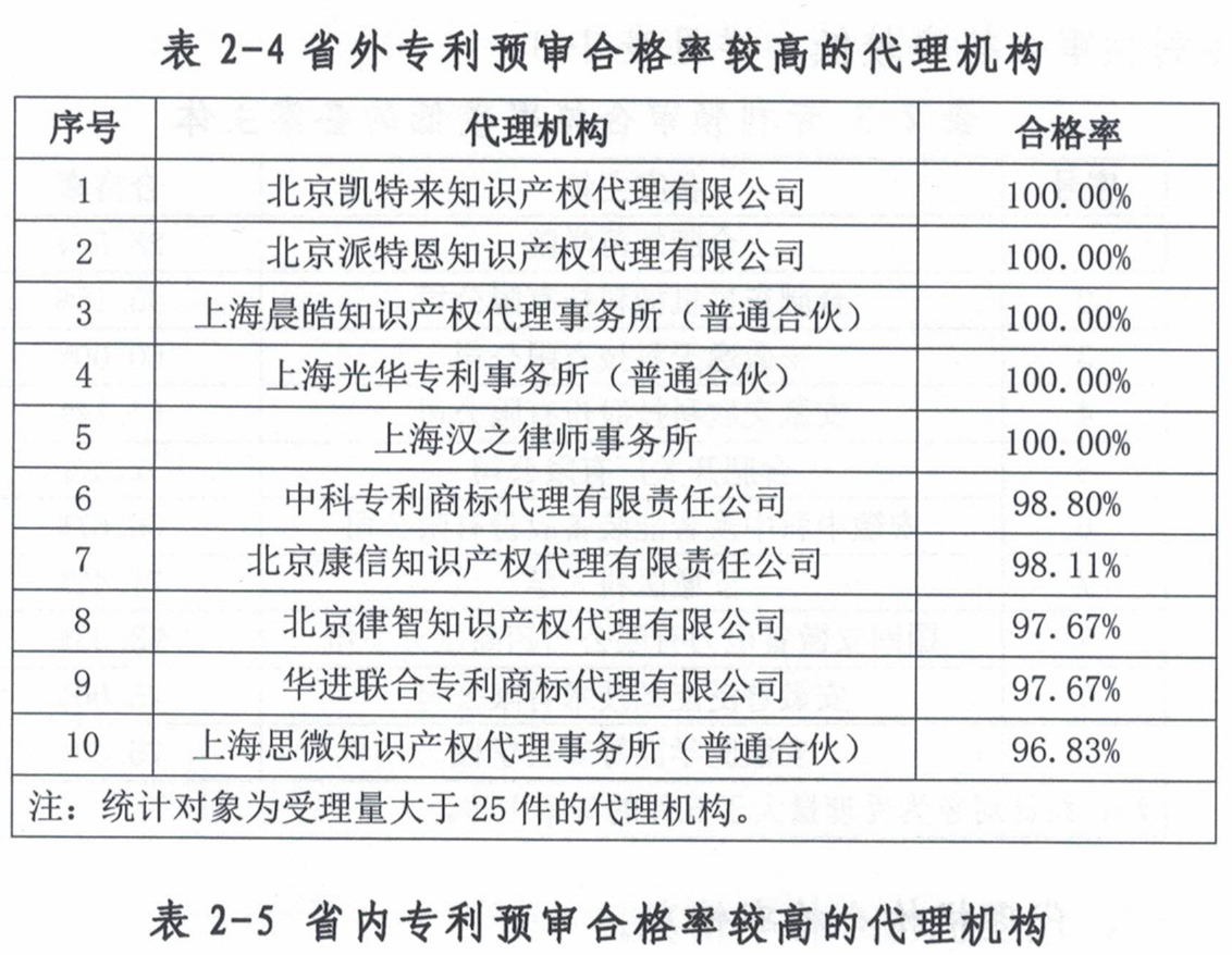 這個市發(fā)布專利預(yù)審發(fā)明授權(quán)率99%、合格率100%的代理機(jī)構(gòu)名單