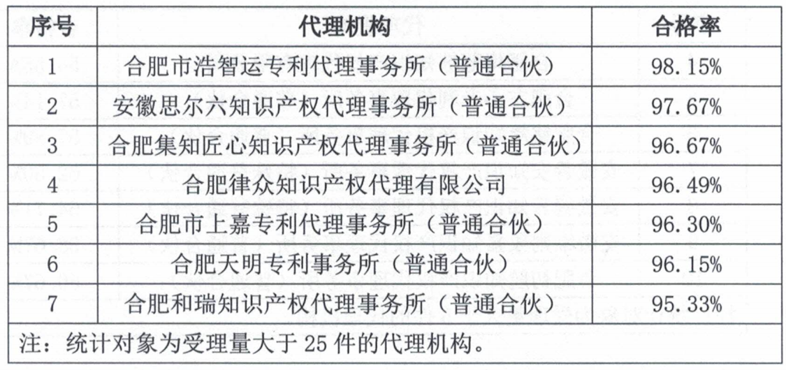 這個市發(fā)布專利預(yù)審發(fā)明授權(quán)率99%、合格率100%的代理機構(gòu)名單