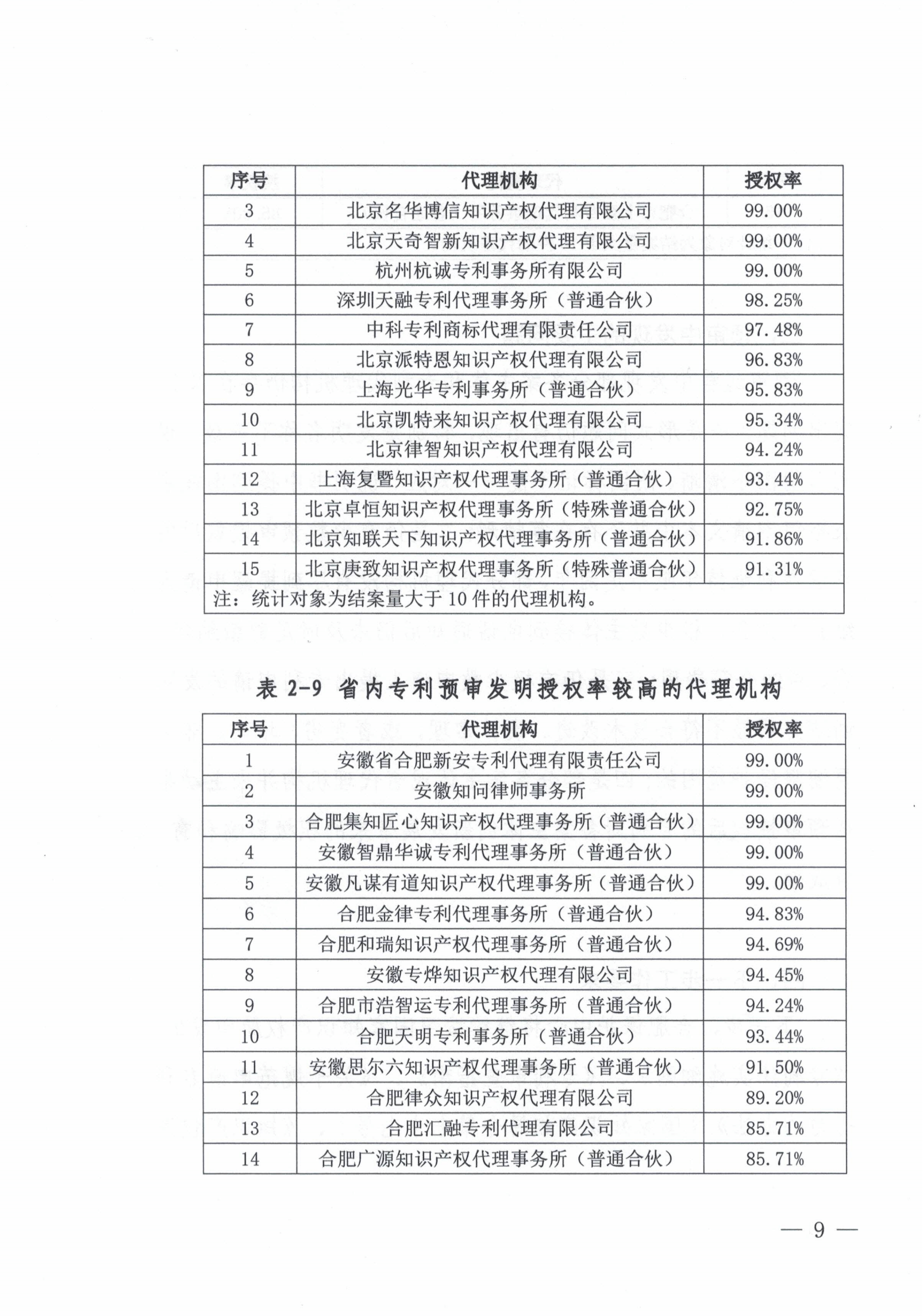 這個市發(fā)布專利預(yù)審發(fā)明授權(quán)率99%、合格率100%的代理機(jī)構(gòu)名單