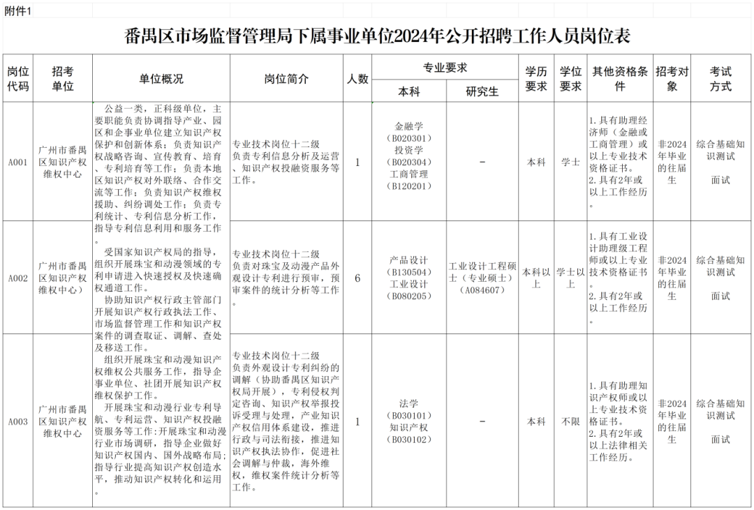 聘！番禺區(qū)市場監(jiān)督管理局下屬事業(yè)單位2024年公開招聘「事業(yè)編制人員8名」