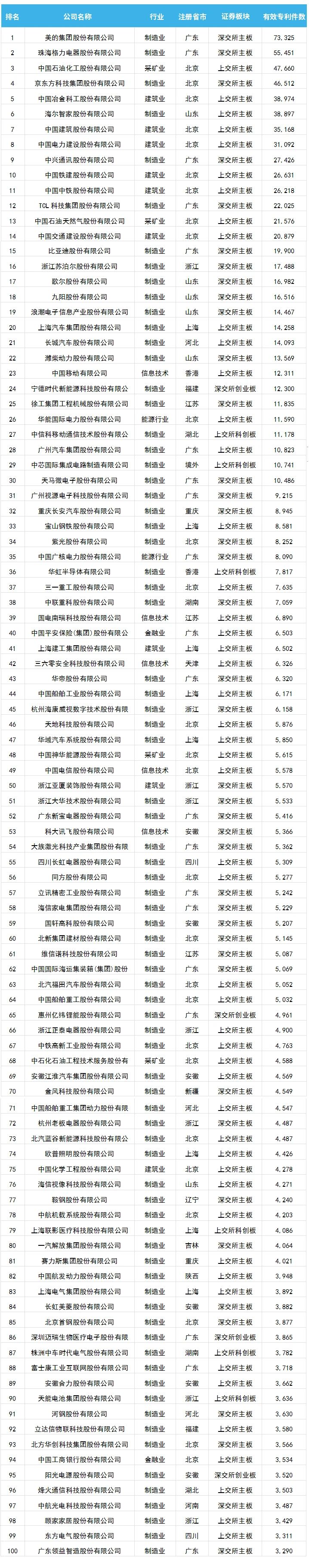 中國上市公司有效專利排行榜TOP100