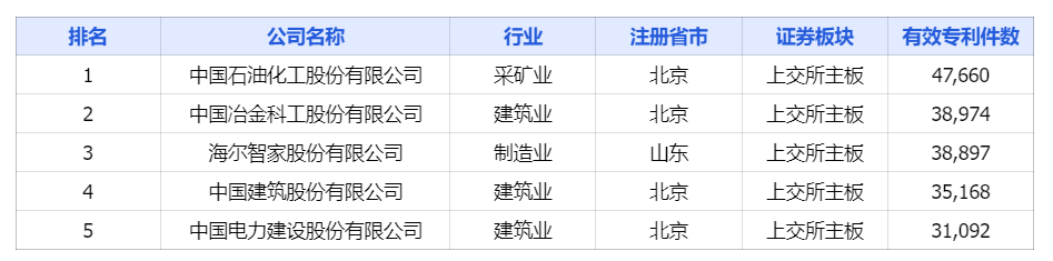 中國上市公司有效專利排行榜TOP100