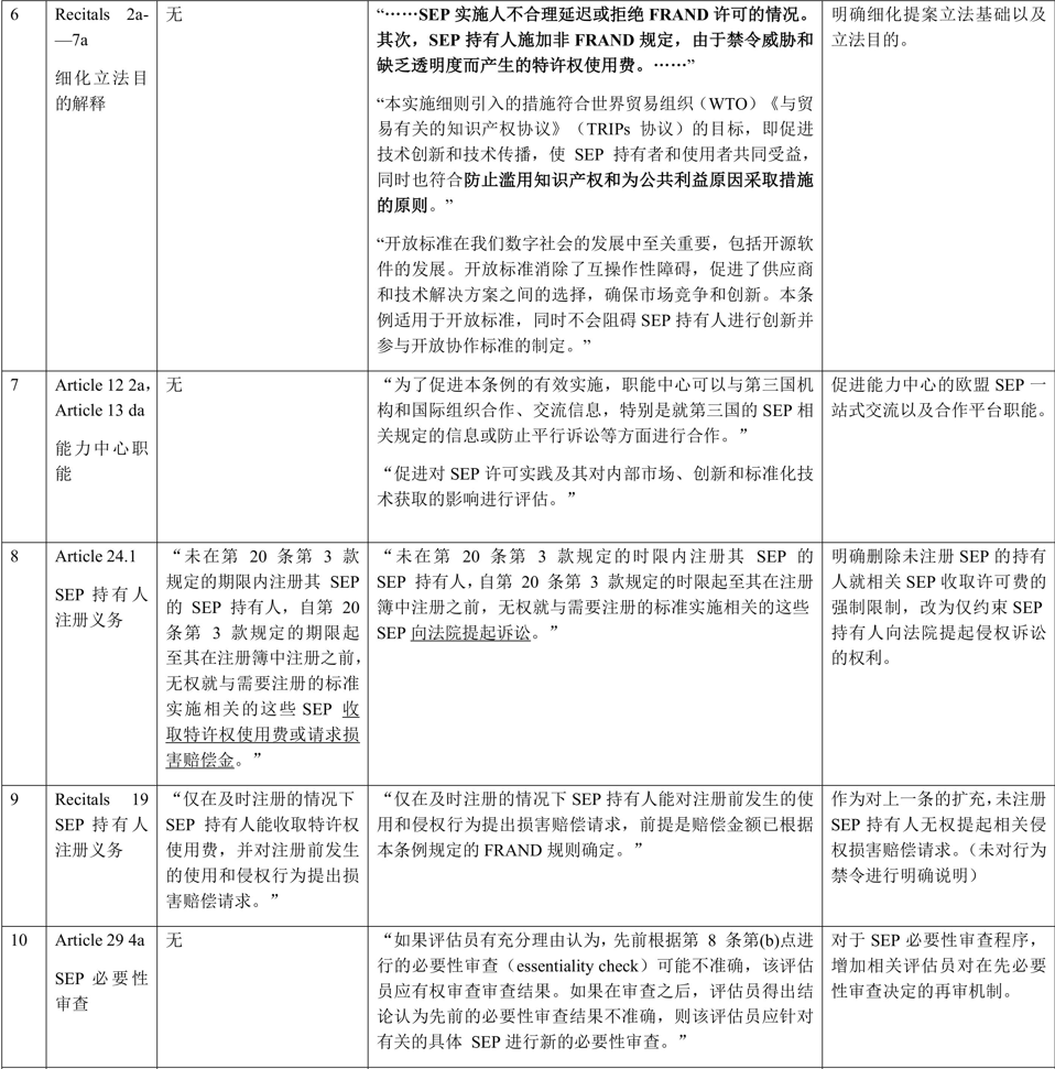 歐盟標(biāo)準(zhǔn)必要專利實(shí)施許可規(guī)管新動(dòng)態(tài)暨對我國的啟示——以歐盟2月28日審議通過的標(biāo)準(zhǔn)必要專利規(guī)定提案為視角