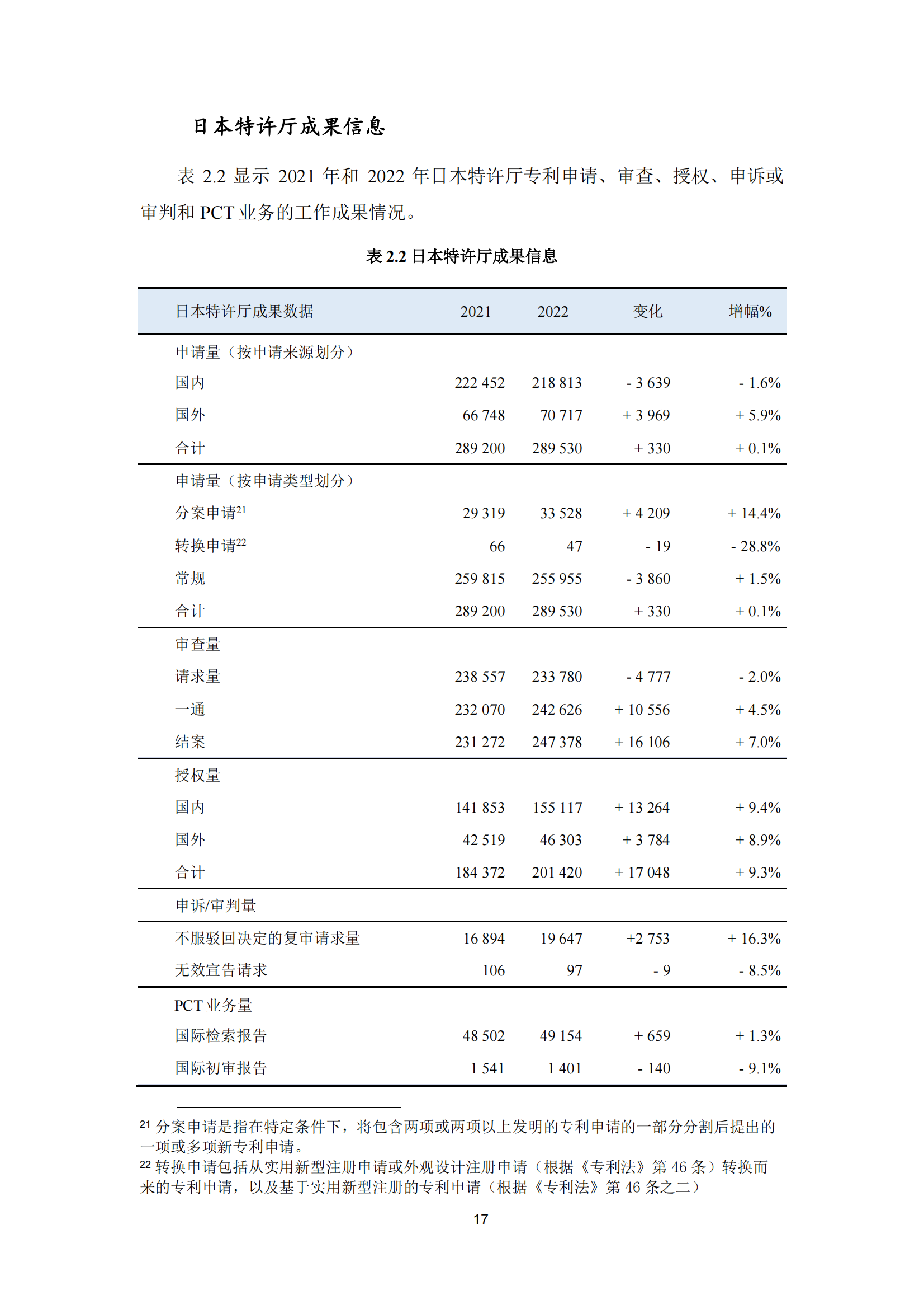 2022年世界五大知識產(chǎn)權(quán)局統(tǒng)計報告（中文版）全文發(fā)布！