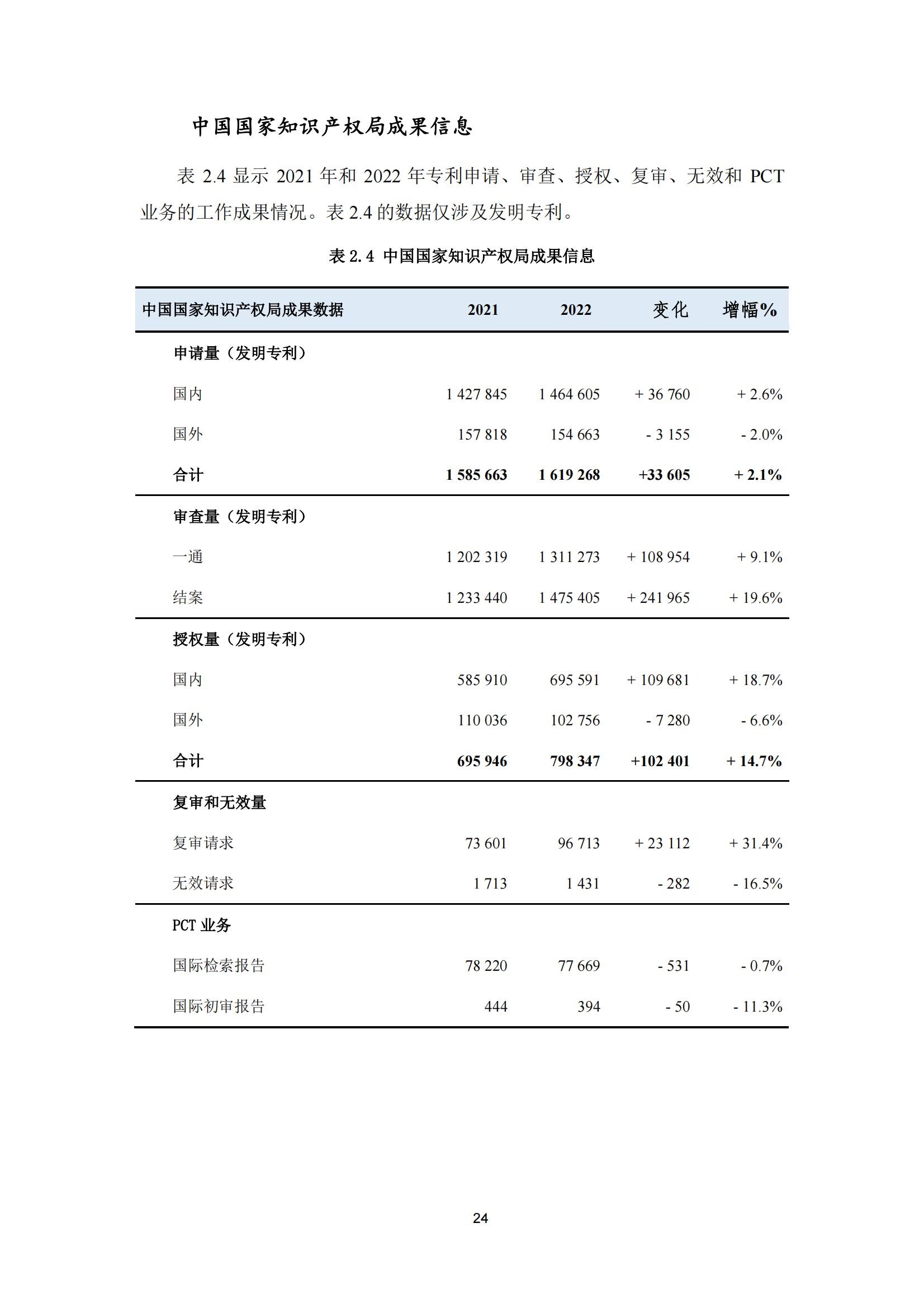 2022年世界五大知識產(chǎn)權(quán)局統(tǒng)計報告（中文版）全文發(fā)布！