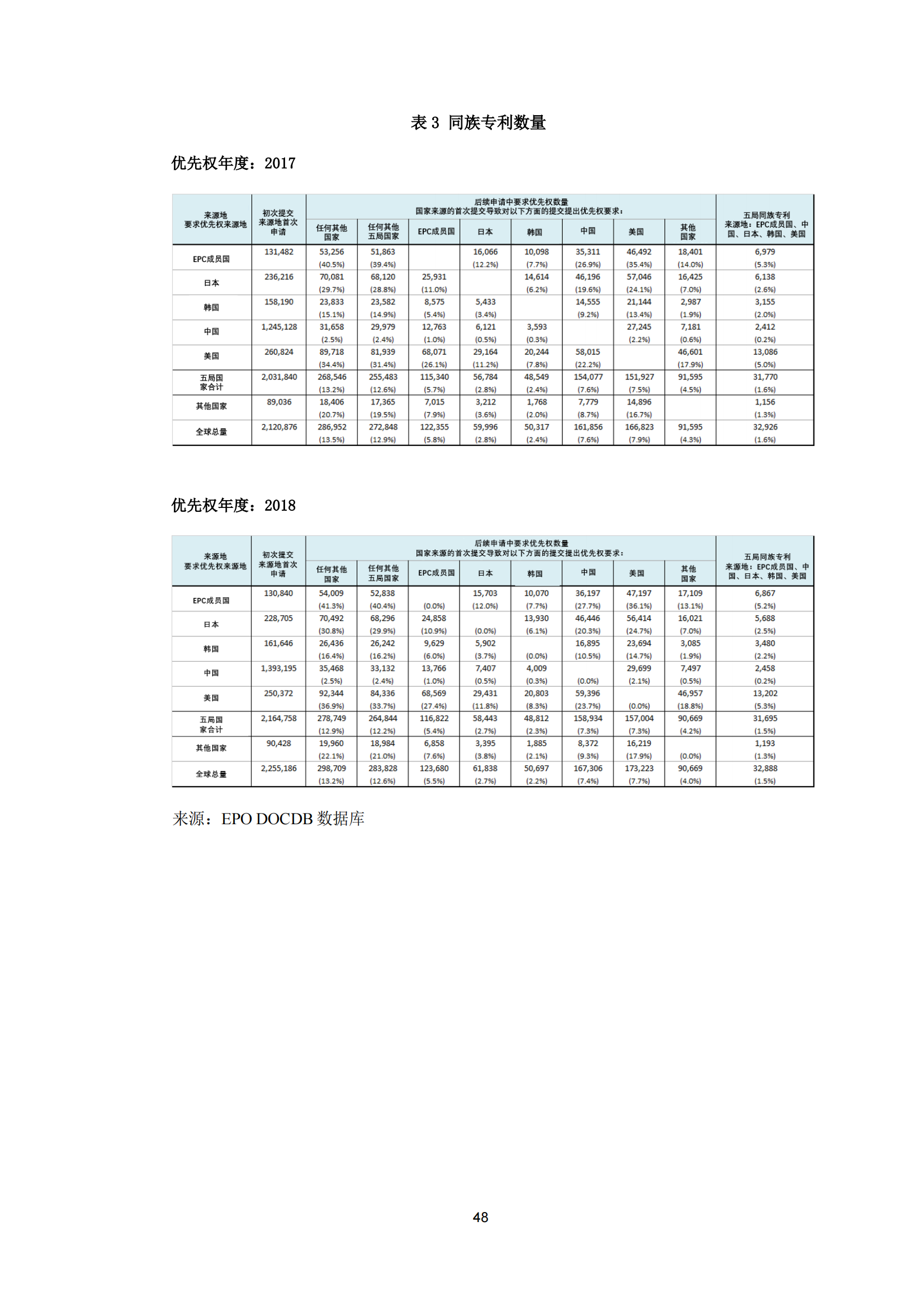 2022年世界五大知識產(chǎn)權(quán)局統(tǒng)計報告（中文版）全文發(fā)布！