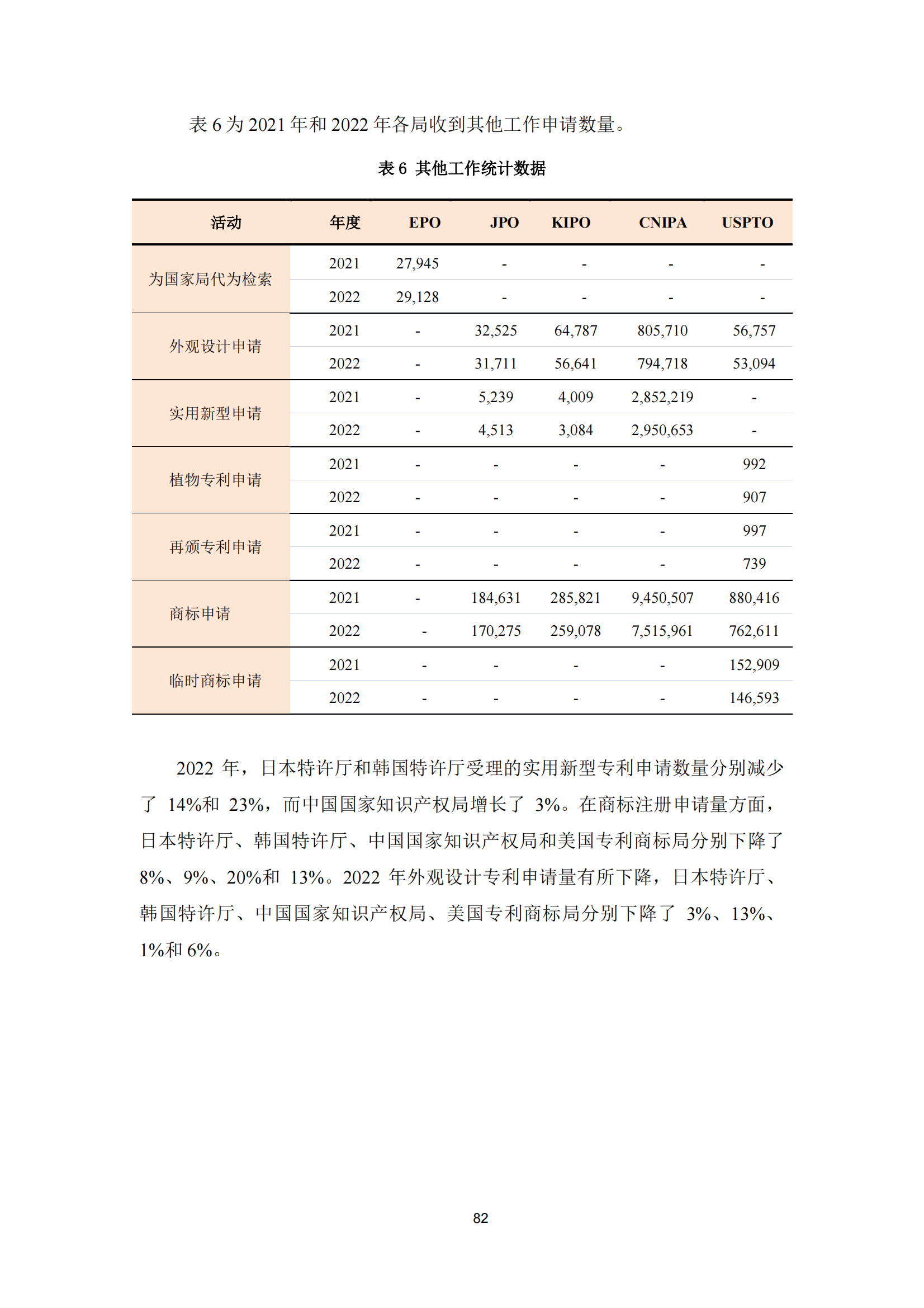 2022年世界五大知識產(chǎn)權(quán)局統(tǒng)計報告（中文版）全文發(fā)布！