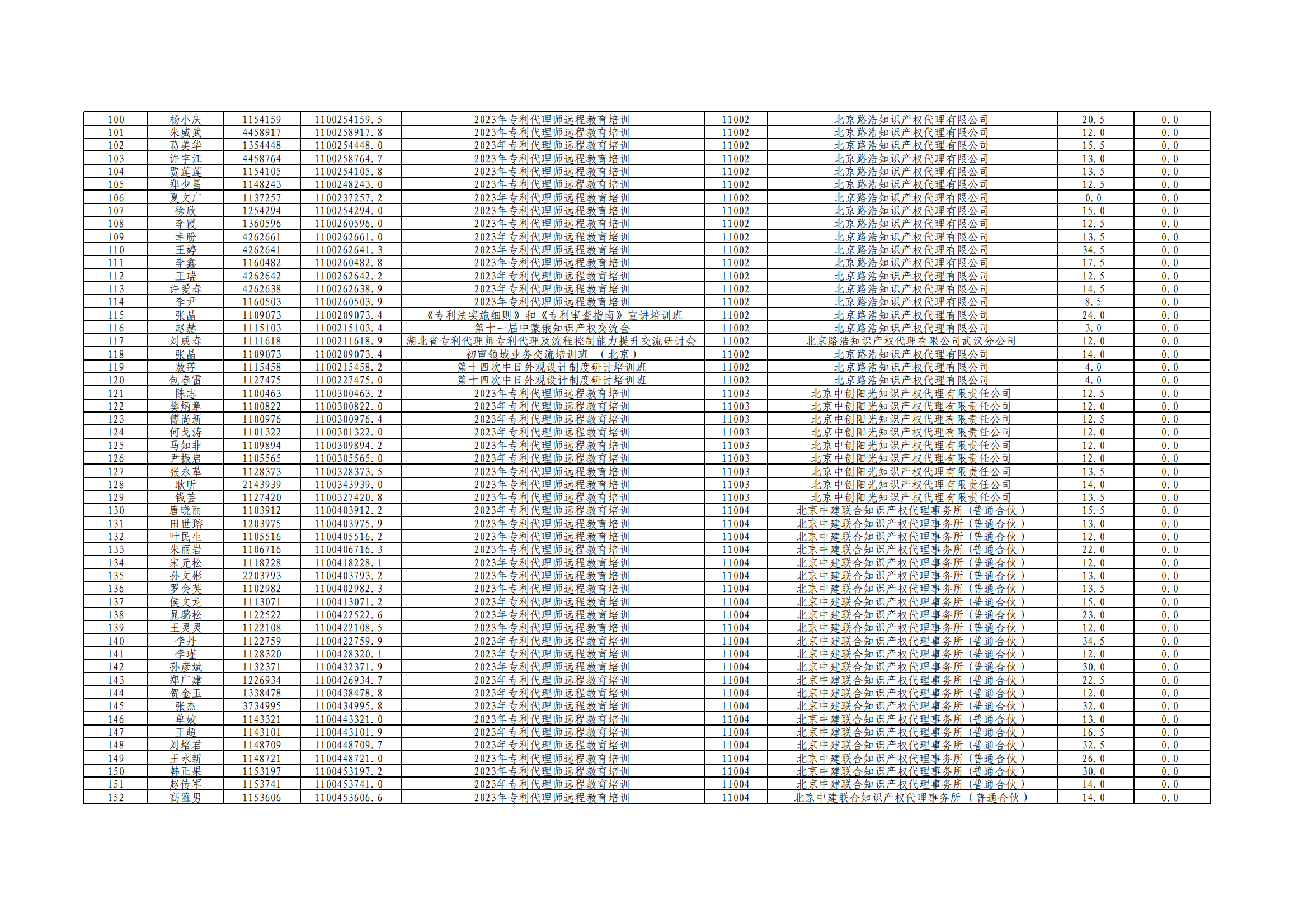 2023年度專利代理師執(zhí)業(yè)培訓課時記錄公布！