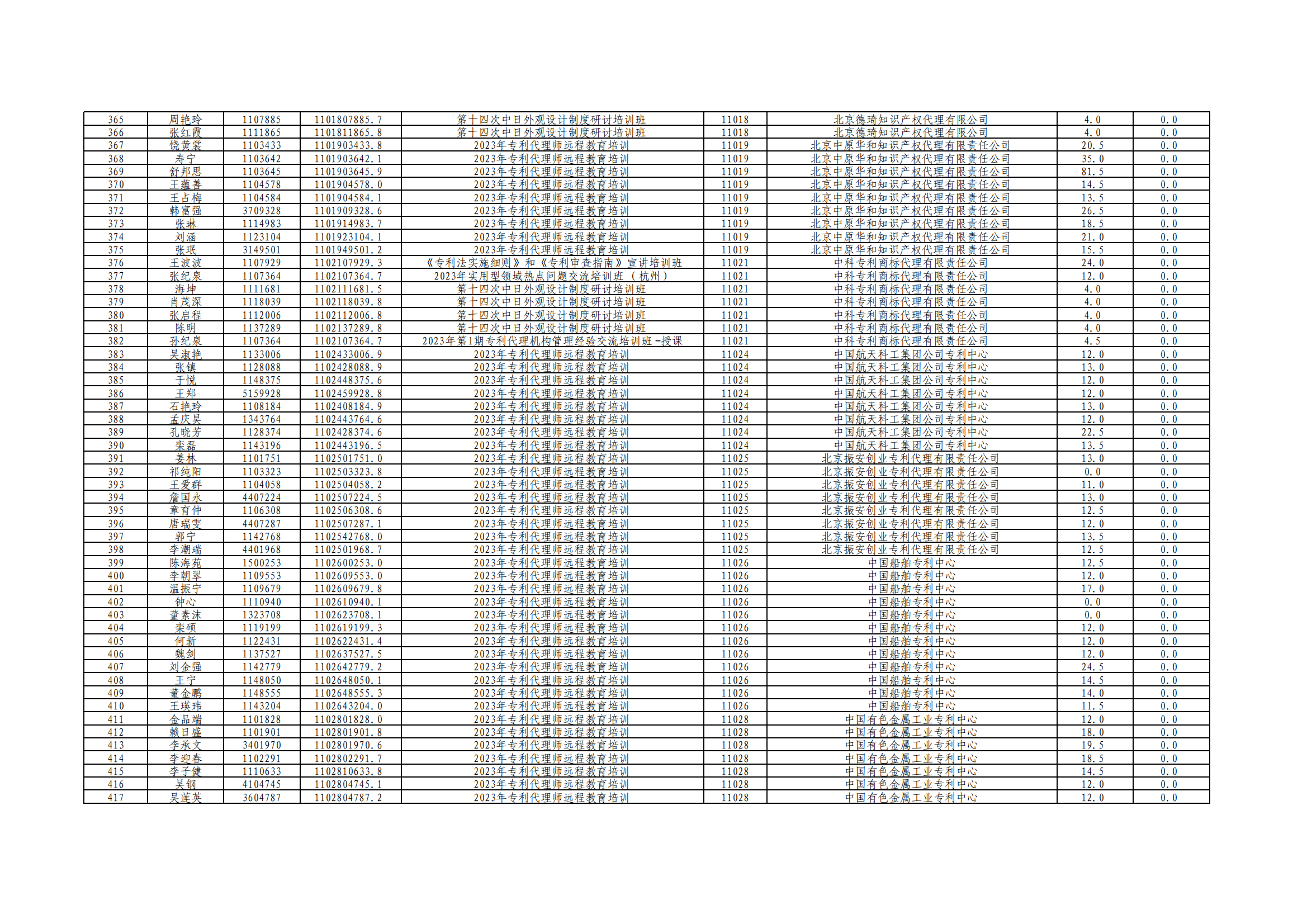 2023年度專利代理師執(zhí)業(yè)培訓課時記錄公布！
