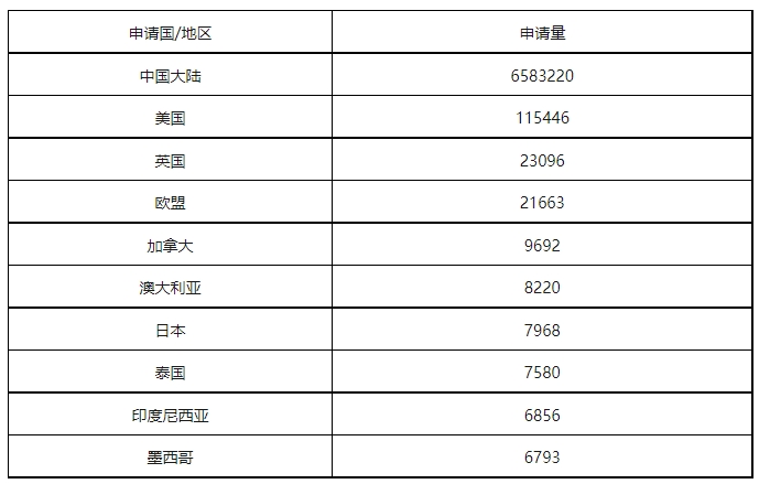 康信IP平臺2023年全球商標(biāo)大數(shù)據(jù)已更新！速查！