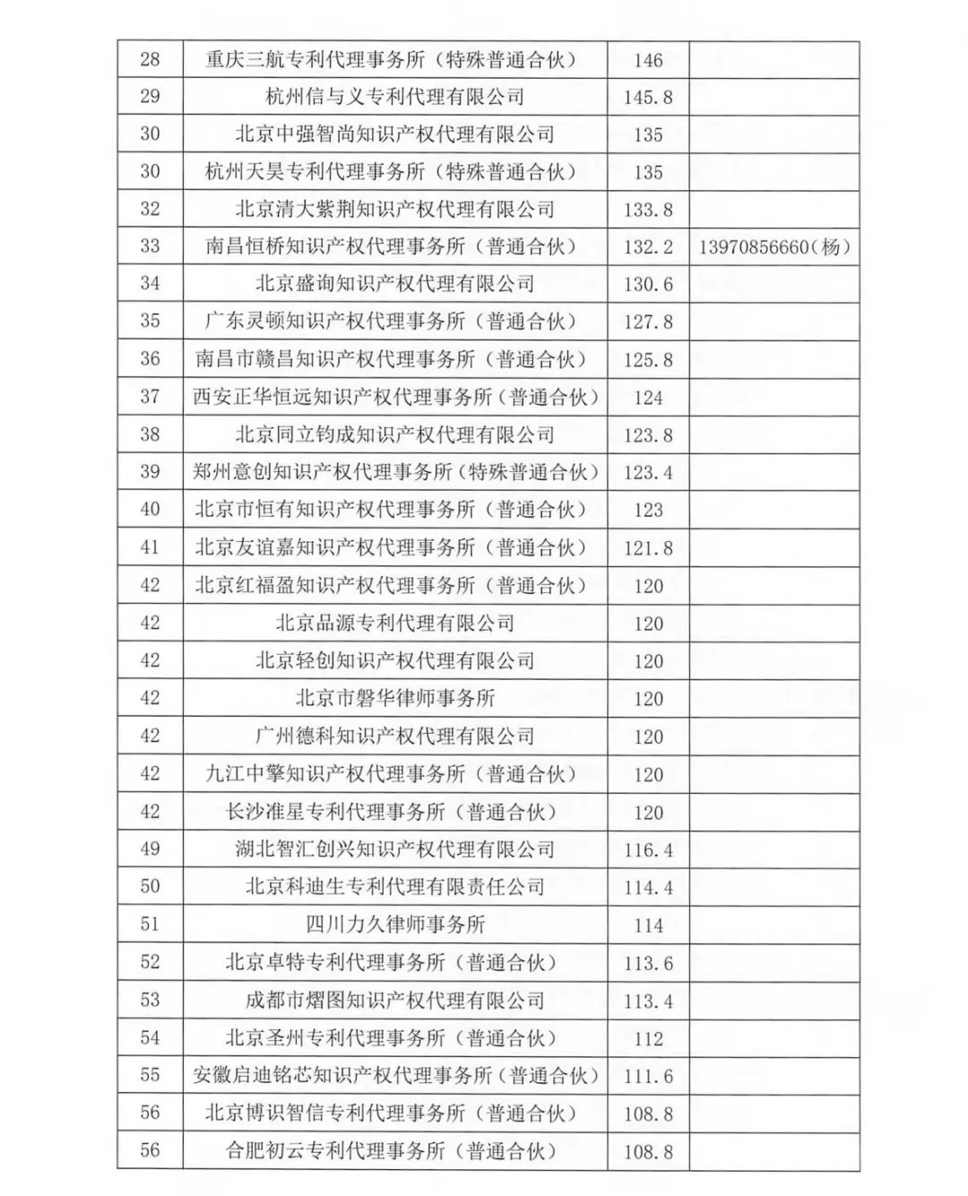 2023年第四季度專利代理機構(gòu)積分排名公布！