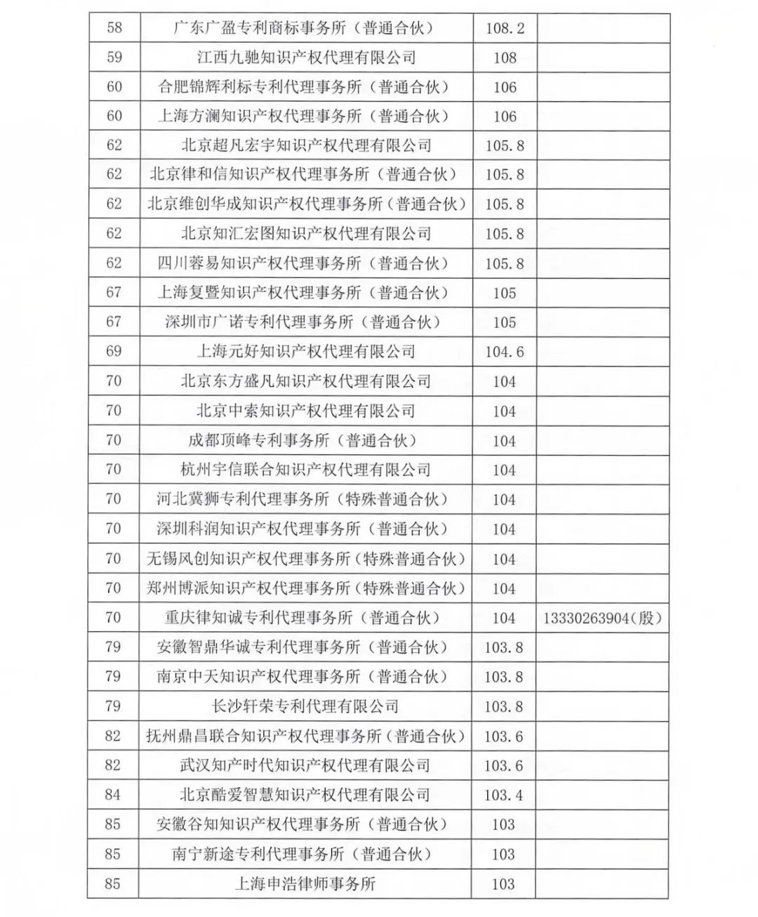 2023年第四季度專利代理機構(gòu)積分排名公布！