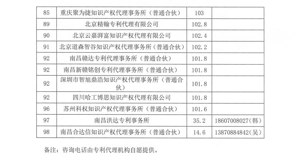 2023年第四季度專利代理機構(gòu)積分排名公布！