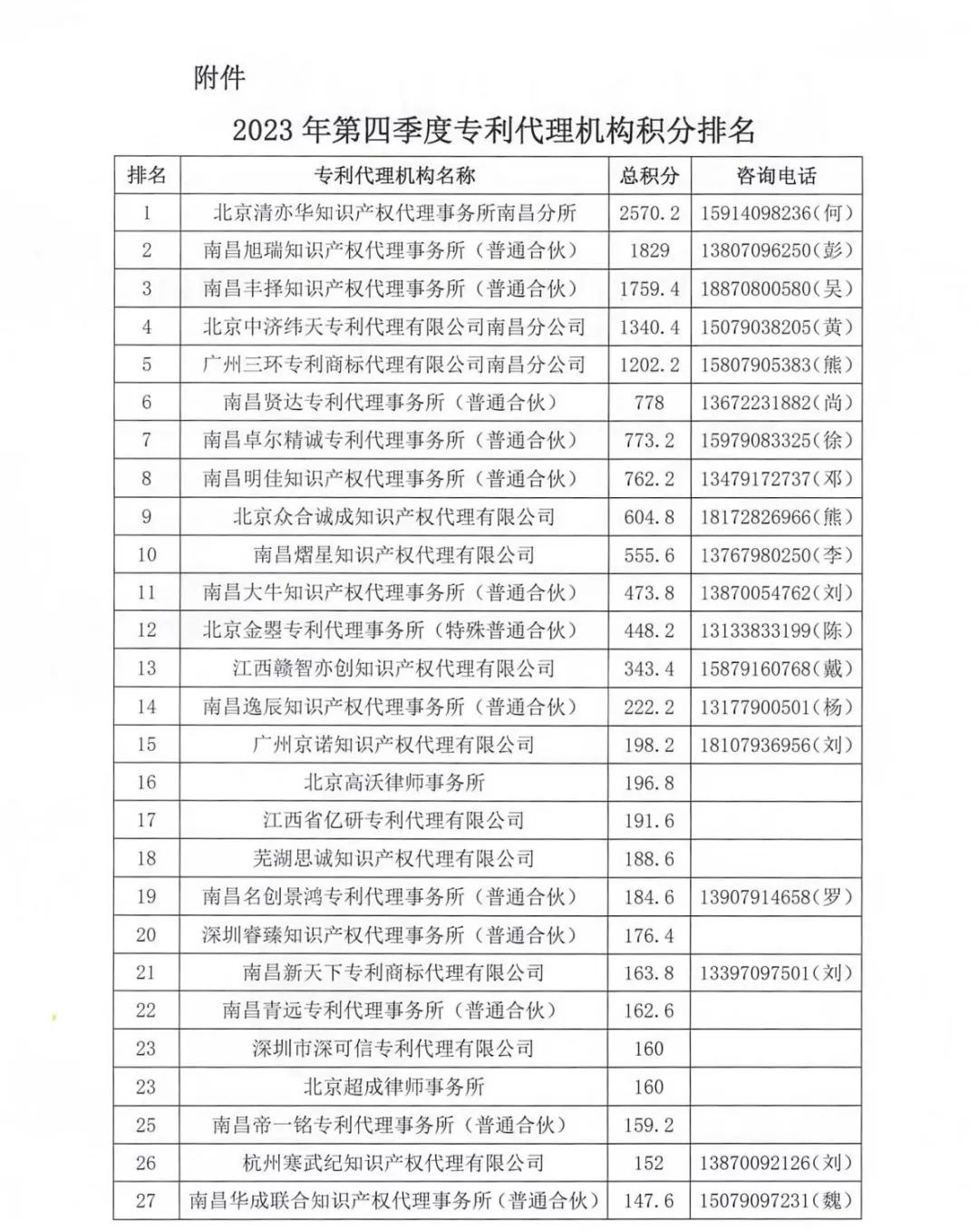 2023年第四季度專利代理機構(gòu)積分排名公布！