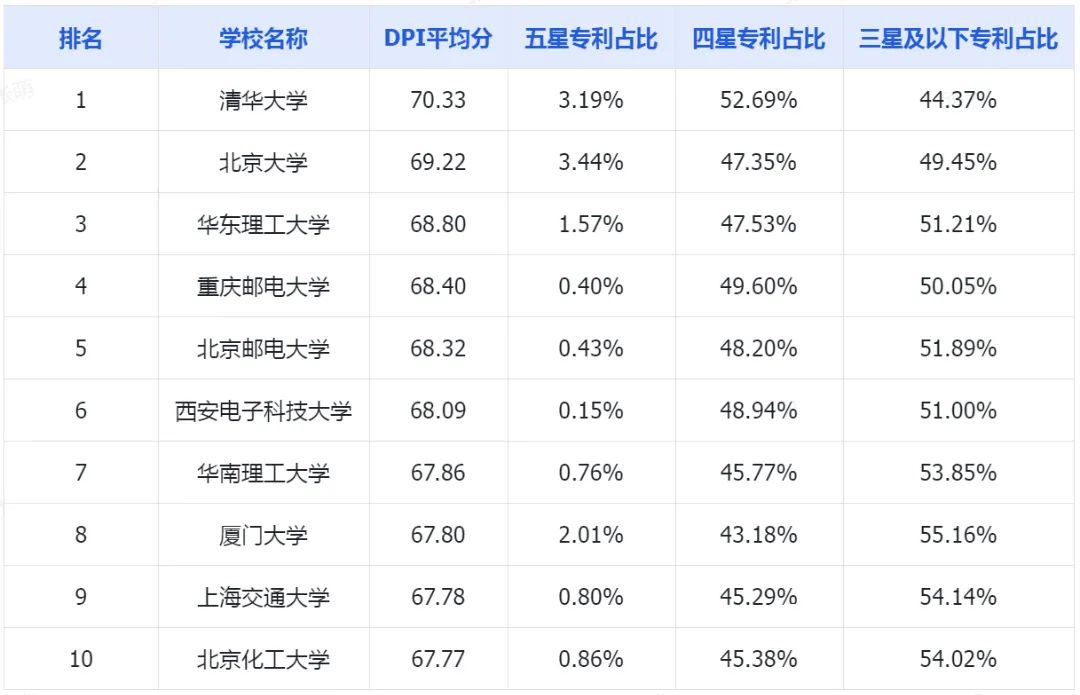 2023年中國高校有效發(fā)明專利排行榜（TOP100）