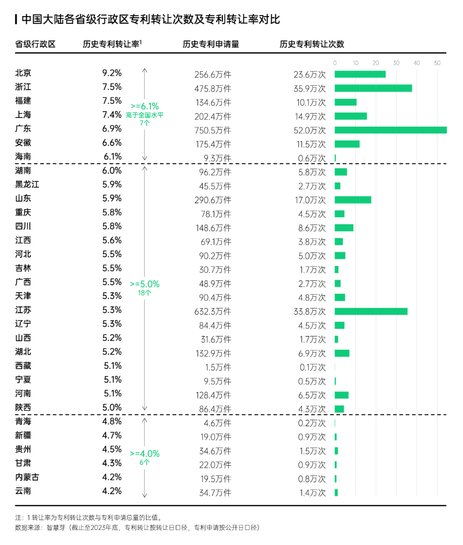 智慧芽發(fā)布中國(guó)專利轉(zhuǎn)化運(yùn)用報(bào)告，專利轉(zhuǎn)讓次數(shù)年均增長(zhǎng)達(dá)13%