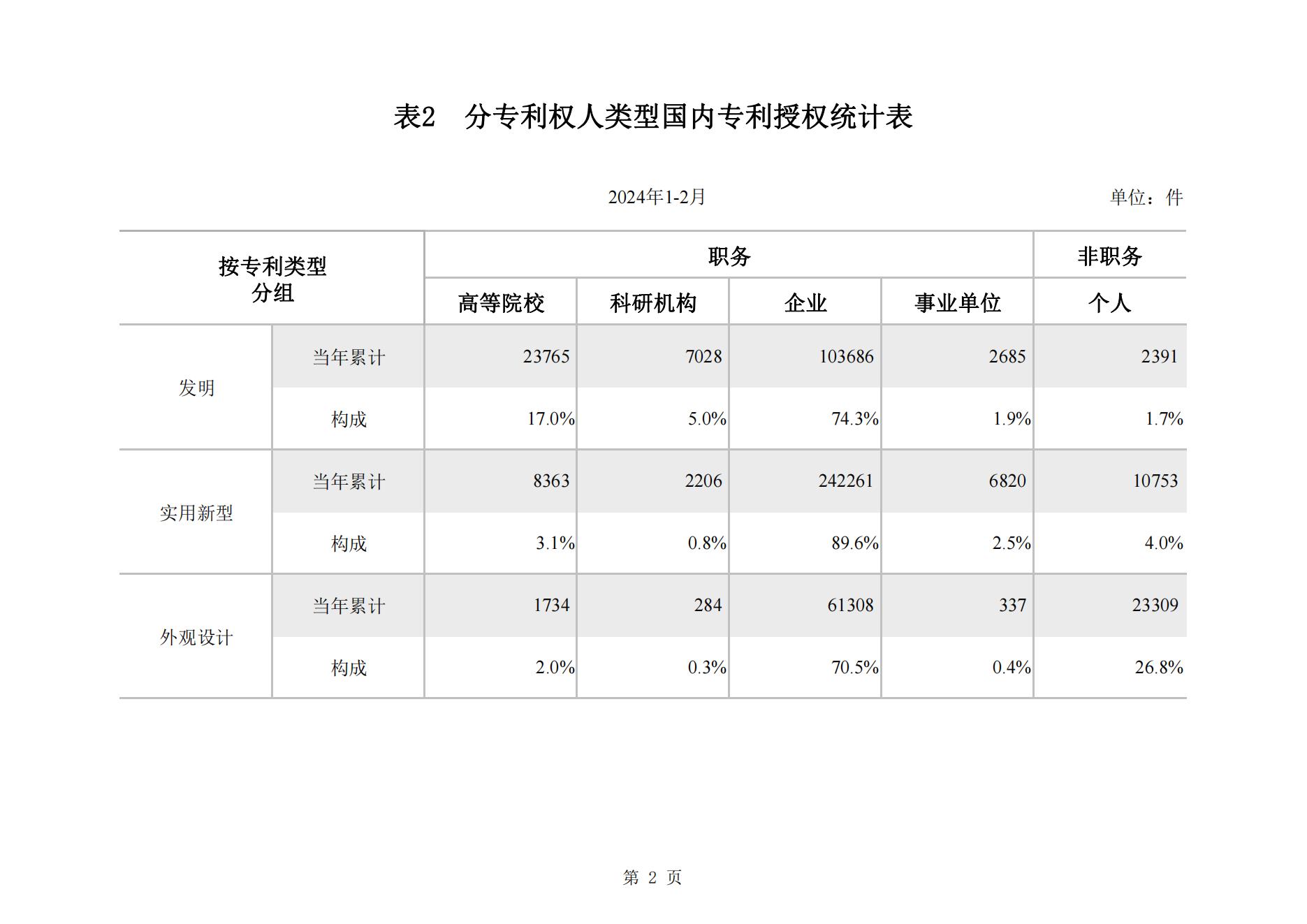 2024年2月我國(guó)實(shí)用新型專利?同比下降23.44%，發(fā)明專利授權(quán)量同比增長(zhǎng)77.56%