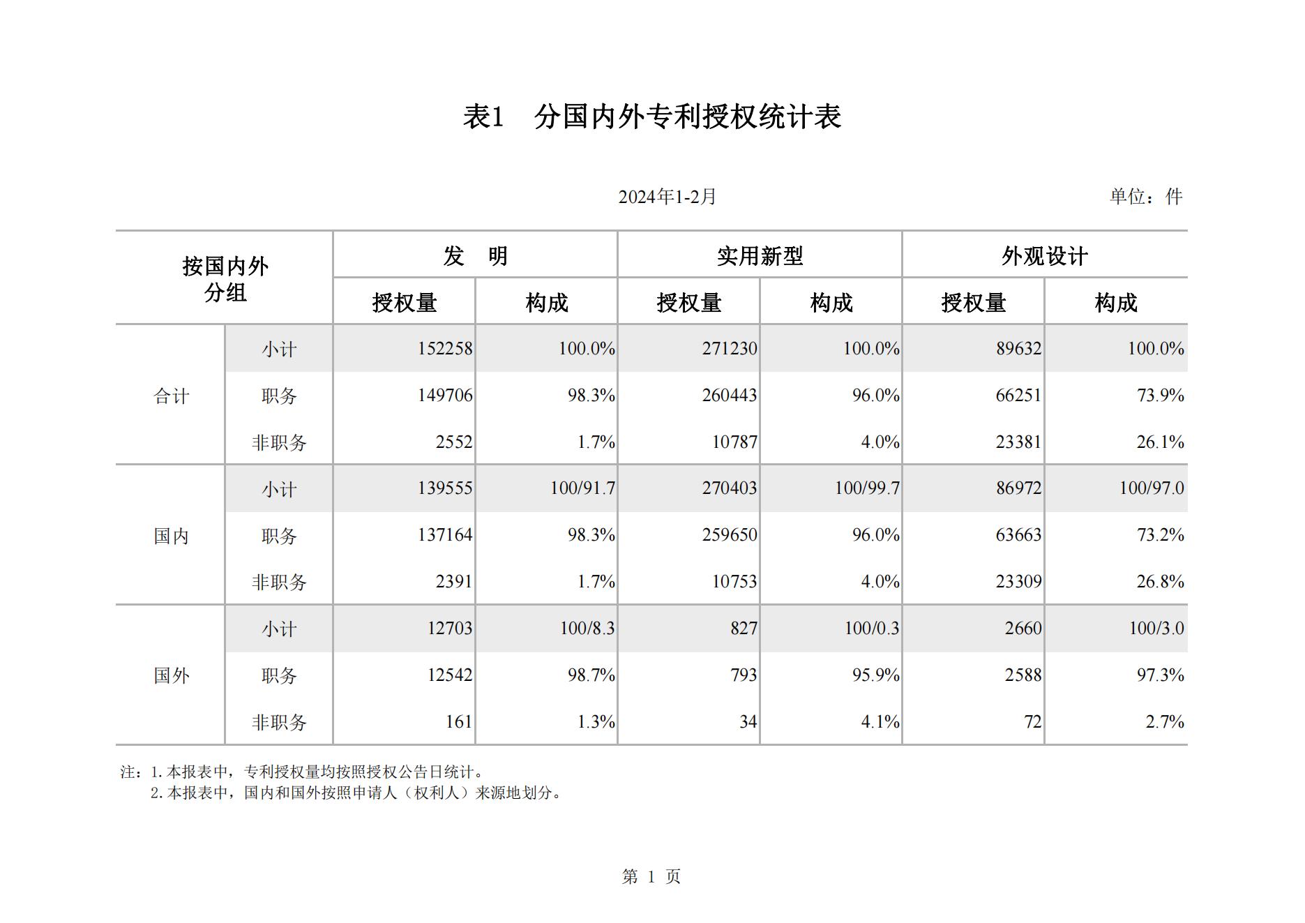 2024年2月我國(guó)實(shí)用新型專利?同比下降23.44%，發(fā)明專利授權(quán)量同比增長(zhǎng)77.56%