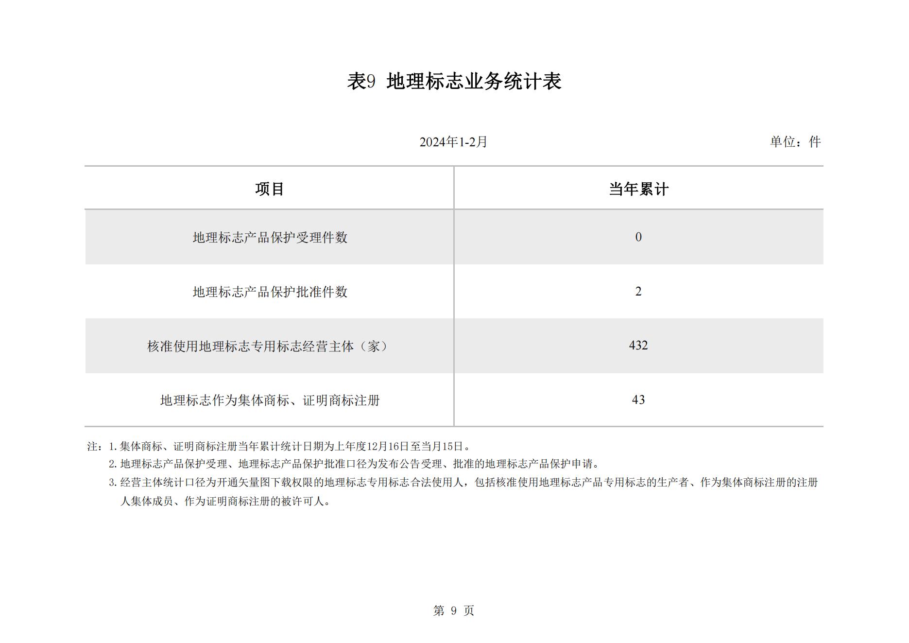 2024年2月我國(guó)實(shí)用新型專利?同比下降23.44%，發(fā)明專利授權(quán)量同比增長(zhǎng)77.56%