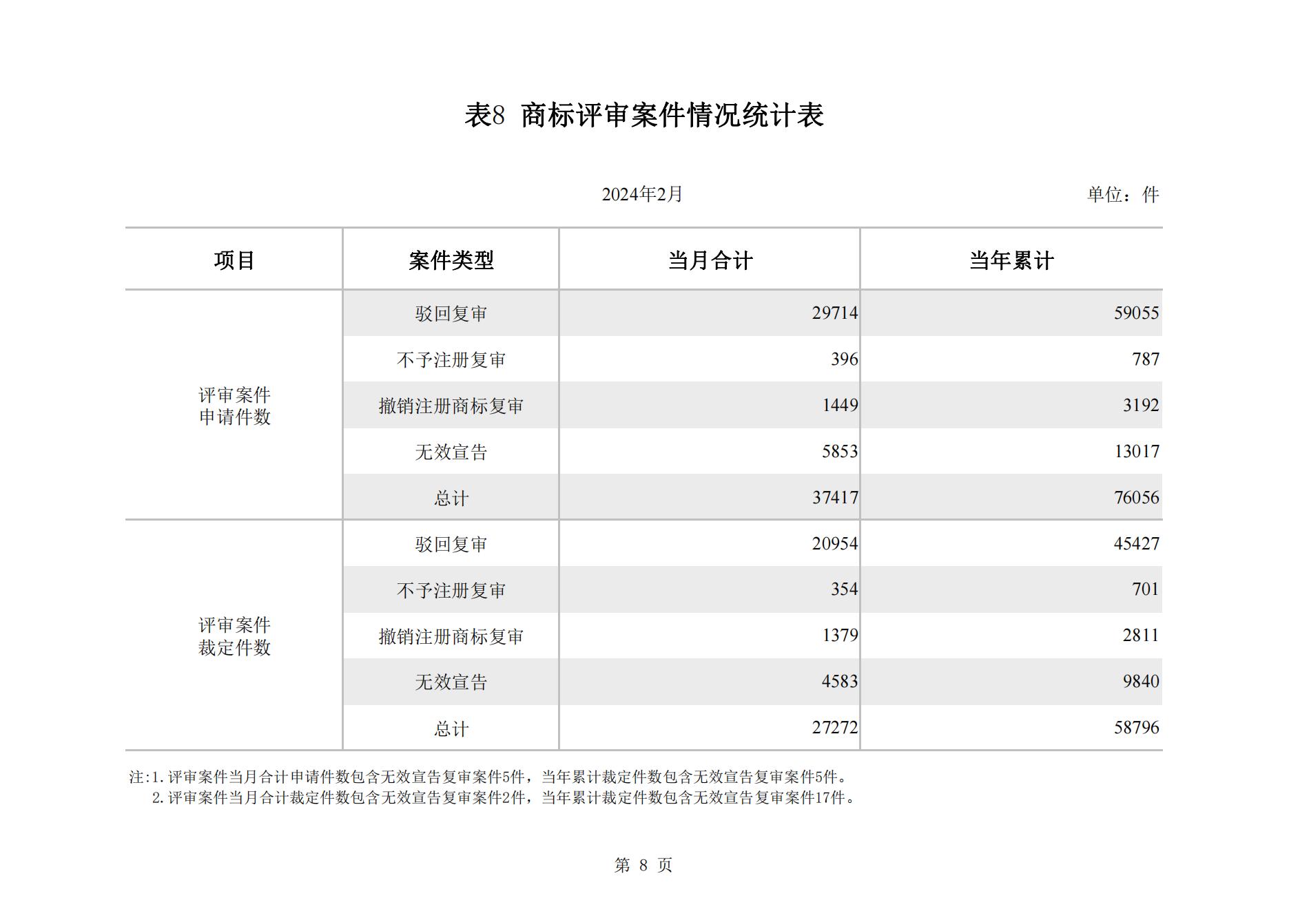 2024年2月我國(guó)實(shí)用新型專利?同比下降23.44%，發(fā)明專利授權(quán)量同比增長(zhǎng)77.56%