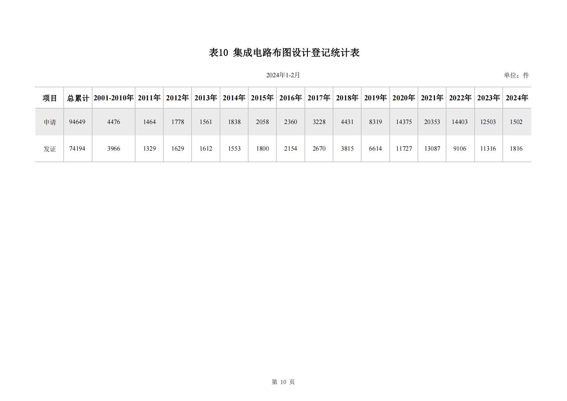 2024年2月我國(guó)實(shí)用新型專利?同比下降23.44%，發(fā)明專利授權(quán)量同比增長(zhǎng)77.56%