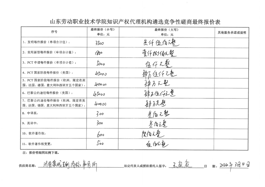 發(fā)明專利最高報(bào)價(jià)8000元，實(shí)用新型3300元！山東一學(xué)院知識(shí)產(chǎn)權(quán)代理機(jī)構(gòu)遴選成交