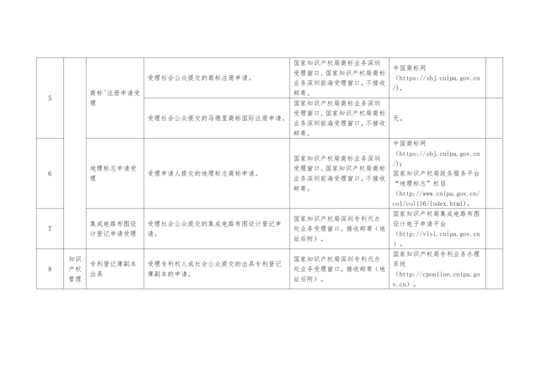 關注+收藏！《深圳市知識產權公共服務事項清單（第二版）》來了