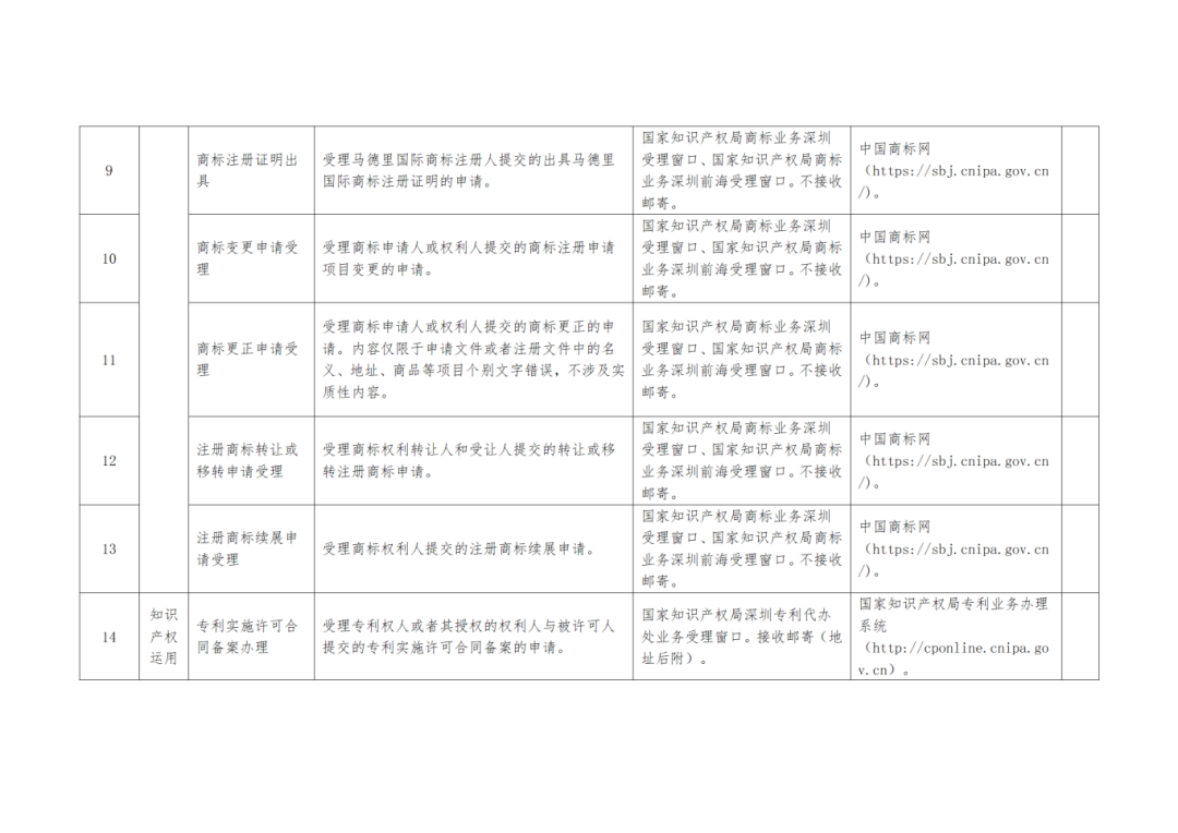 關(guān)注+收藏！《深圳市知識產(chǎn)權(quán)公共服務(wù)事項清單（第二版）》來了