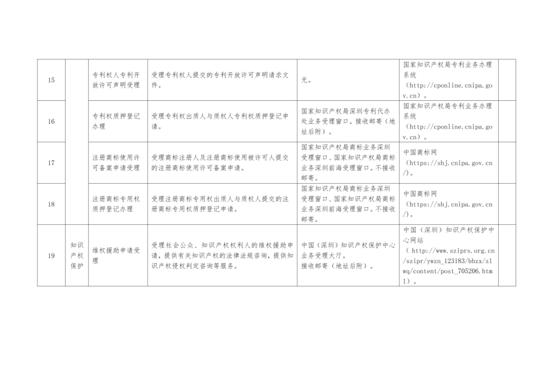 關(guān)注+收藏！《深圳市知識產(chǎn)權(quán)公共服務(wù)事項清單（第二版）》來了