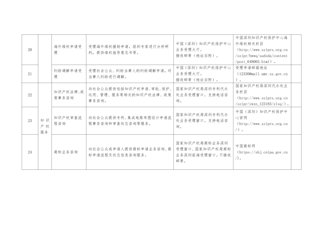 關注+收藏！《深圳市知識產權公共服務事項清單（第二版）》來了