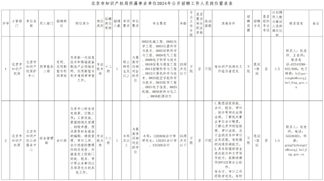 聘！北京市知識(shí)產(chǎn)權(quán)局所屬事業(yè)單位2024年公開(kāi)招聘「工作人員2名」