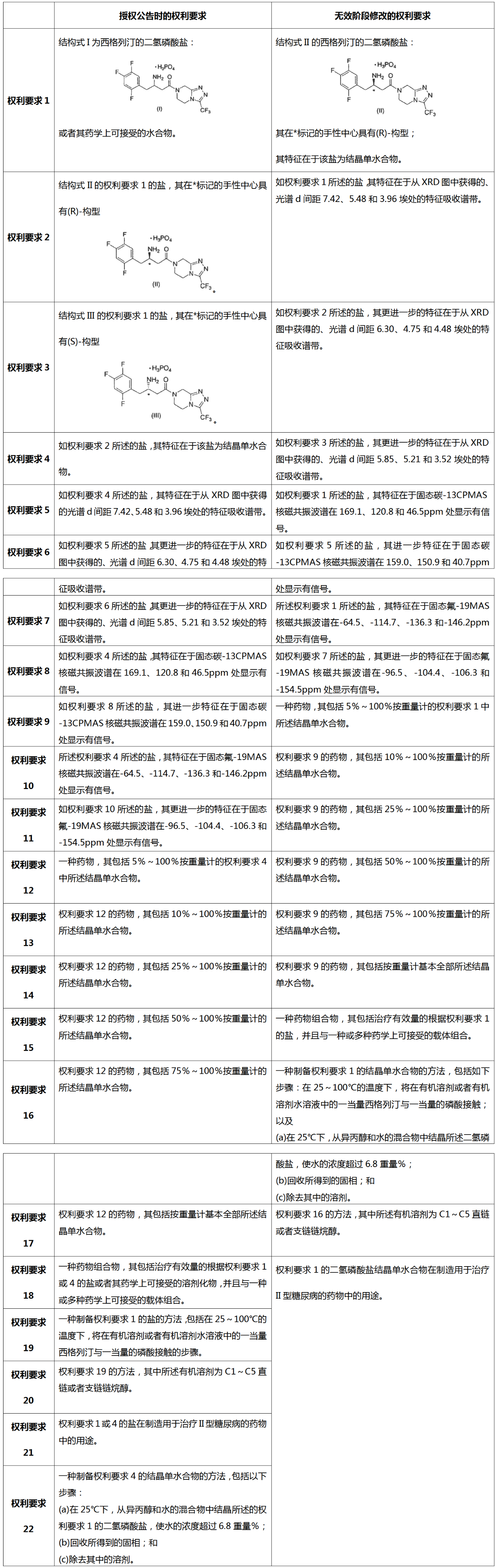 從歷經(jīng)12次無效請(qǐng)求仍得以維持有效的西格列汀鹽型晶體專利無效案看已知化合物鹽型晶體專利的撰寫啟示