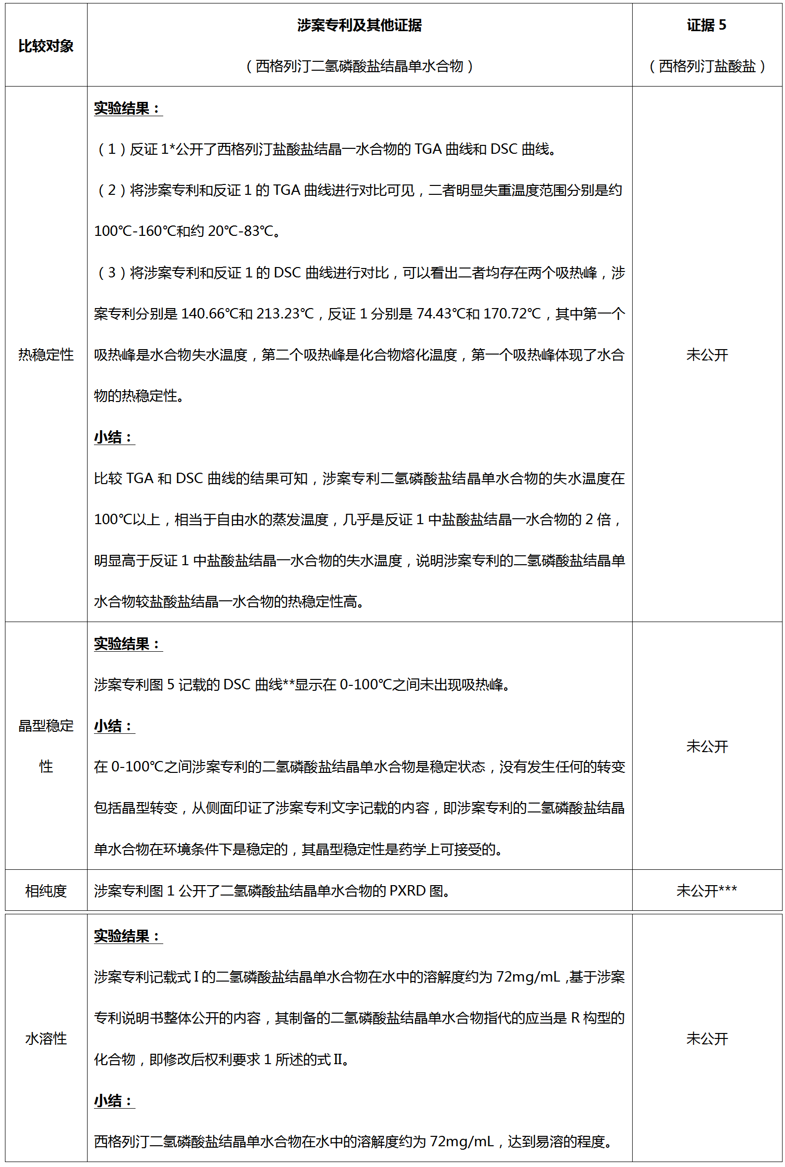 從歷經(jīng)12次無效請(qǐng)求仍得以維持有效的西格列汀鹽型晶體專利無效案看已知化合物鹽型晶體專利的撰寫啟示