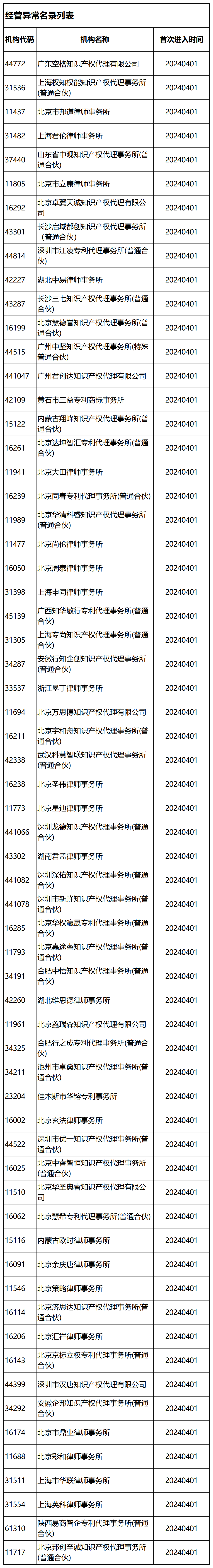 國知局：2024年，265家專利代理機構(gòu)被列入經(jīng)營異常名錄列表｜附名單