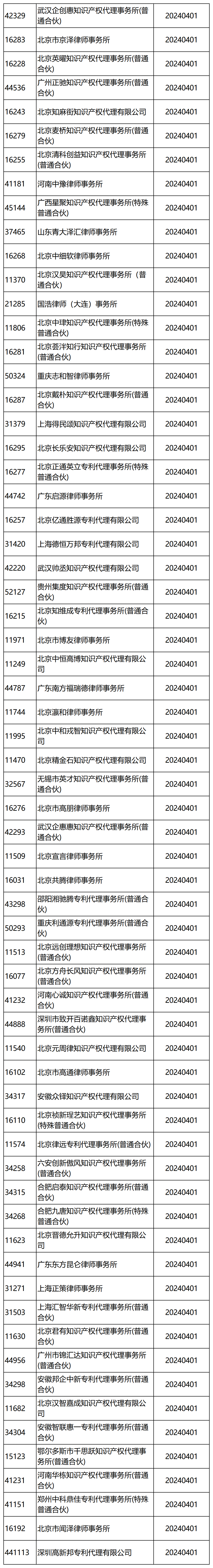 國(guó)知局：2024年，265家專利代理機(jī)構(gòu)被列入經(jīng)營(yíng)異常名錄列表｜附名單