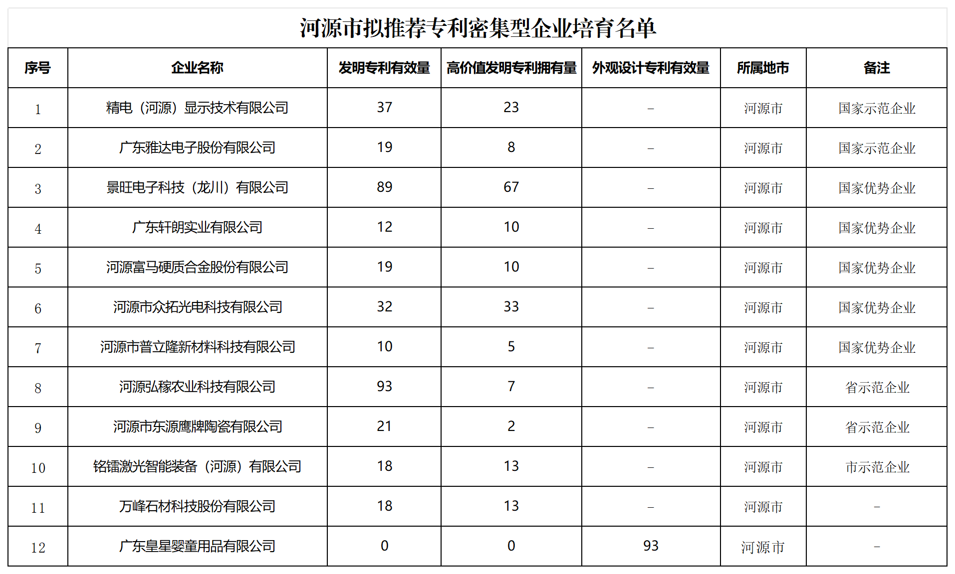 匯總！廣東省多地發(fā)布專利密集型企業(yè)培育工作擬推薦名單