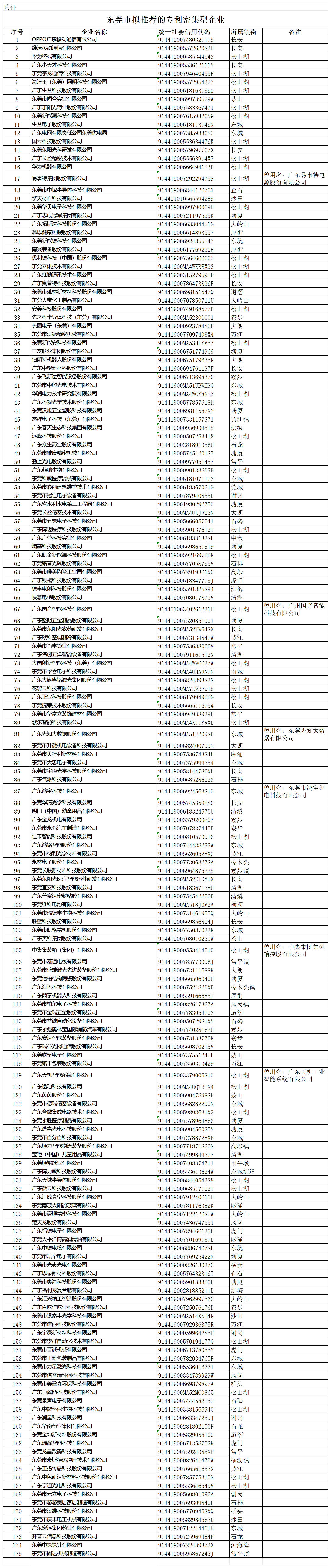 匯總！廣東省多地發(fā)布專利密集型企業(yè)培育工作擬推薦名單