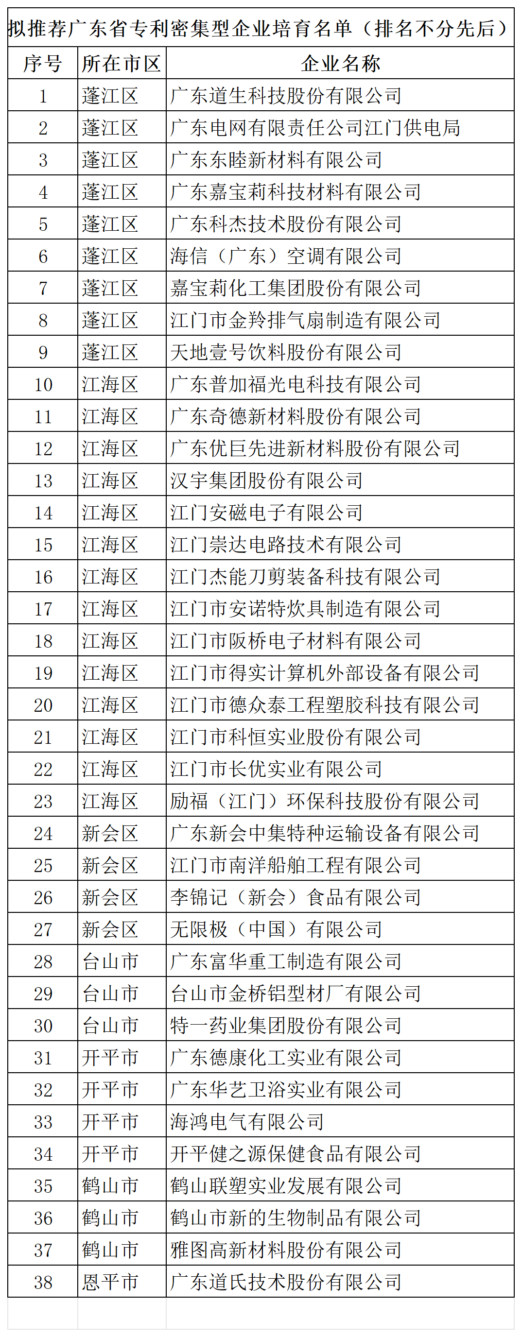 匯總！廣東省多地發(fā)布專利密集型企業(yè)培育工作擬推薦名單